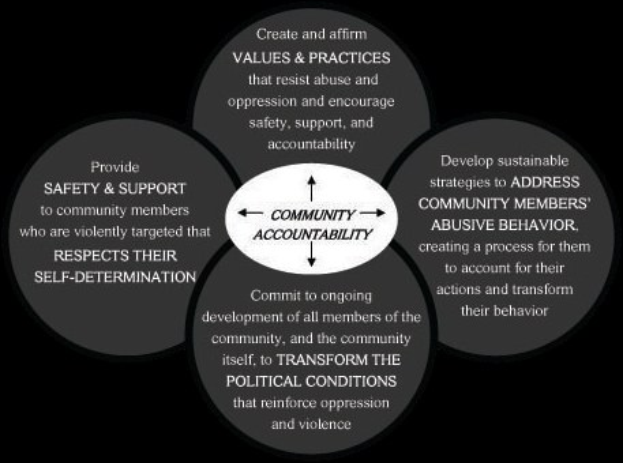 Ein Kreis mit der Beschriftung "community accountability" in der Mitte, verbunden durch Pfeile mit drei überlappenden Kreisen, mit fetter Schrift und leuchtenden Farben.