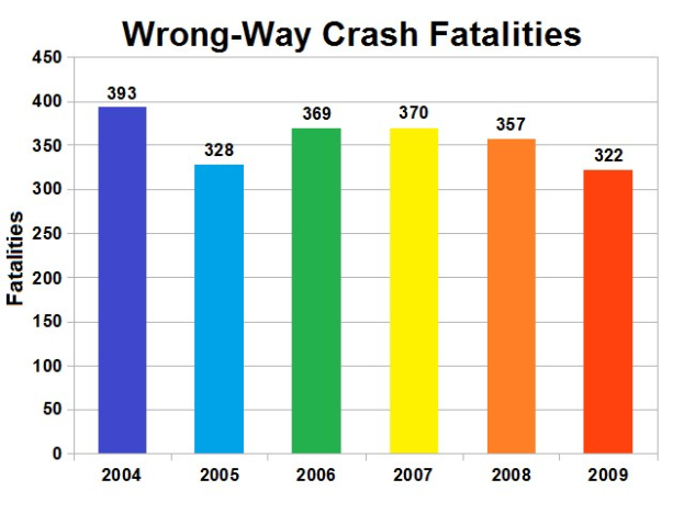 Balkendiagramm, das die Anzahl der verkehrswidrigen Crash-Todesfälle in den Vereinigten Staaten pro Jahr zeigt, wobei jeder Balken ein anderes Jahr darstellt und seine Höhe die Schwere des Unfalls angibt.
