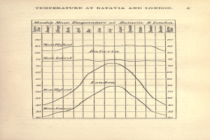Ein altes Buch mit einer Grafik, die Temperaturdaten für Batavia und London zeigt und von begleitendem Text umgeben ist.