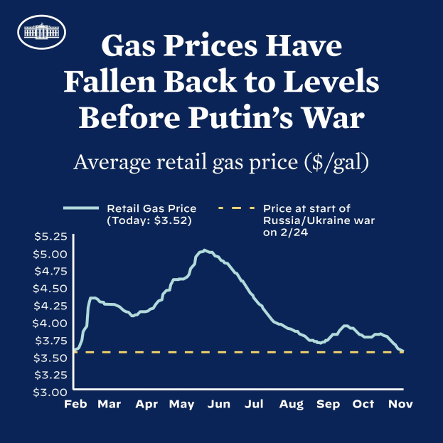 Ein blaues Plakat mit Text und einer Grafik, die durchschnittliche Einzelhandelsgaspreise in Russland und der Ukraine vergleicht und einen Rückgang auf Vor-Kriegs-Niveau zeigt.