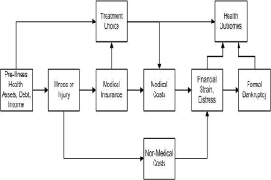 Diagramm, das die verschiedenen Arten von medizinischen Kosten über die Phasen vor der Krankheit, Gesundheit und Gesundheitsergebnisse hinweg veranschaulicht, mit beschrifteten K├Ąsten und verbindenden Pfeilen.