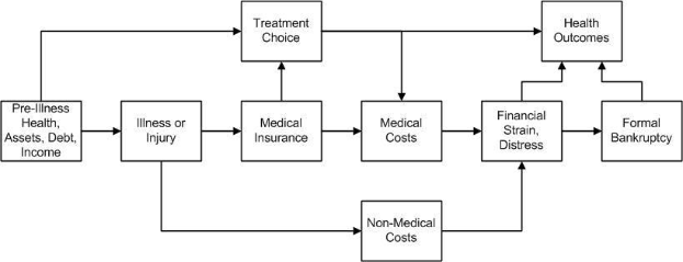 Diagramm, das die verschiedenen Arten von medizinischen Kosten über die Phasen vor der Krankheit, Gesundheit und Gesundheitsergebnisse hinweg veranschaulicht, mit beschrifteten K├Ąsten und verbindenden Pfeilen.