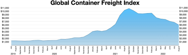 Eine Balkendiagrammüberschrift 'Globaler Containerfrachtindex', die die Frachtmengen nach Jahren zeigt.