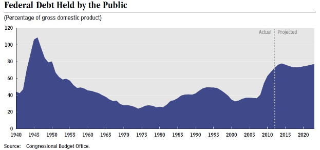 Liniengraph, der den Betrag der Bundesverschuldung bei der Bevölkerung über die Zeit zeigt, mit begleitendem erklärendem Text.
