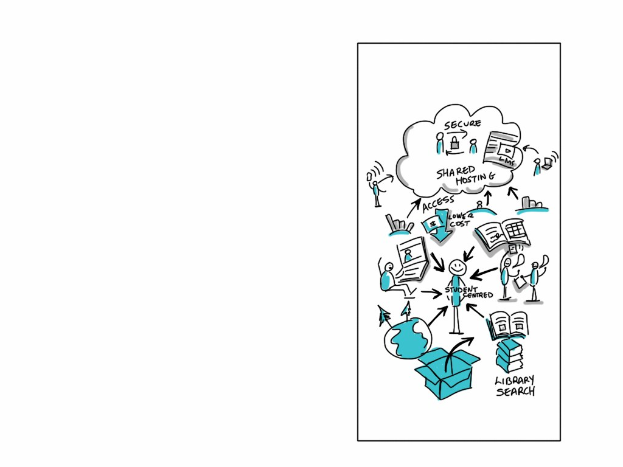 Ein Whiteboard mit einer Cloud-Computing-Diagrammdarstellung, die verschiedene Formen und Farben enthält, einschließlich Kreise, Quadrate und Pfeile, mit textbezogenen Elementen.