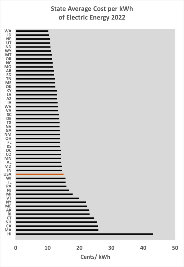 Eine Liniengrafik, die den durchschnittlichen Kosten pro Kilowattstunde elektrischer Energie im Bundesland im Jahr 2022 zeigt, mit begleitendem Text.