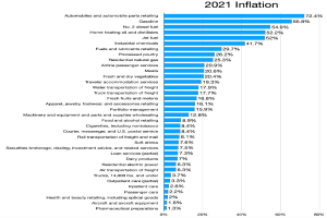 Balkendiagramm, das die Krebsdiagnosen in den USA im Jahr 2021 mit prozentualen Inflationsangaben zeigt, die durch das Jahr gekennzeichnet sind.