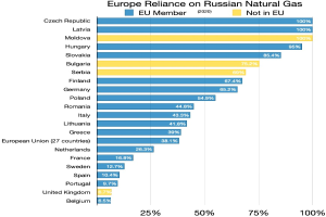 Liniendiagramm, das den Prozentsatz der natürlichen Gasimporte aus Russland in Europa zeigt, mit länderspezifischen Daten.