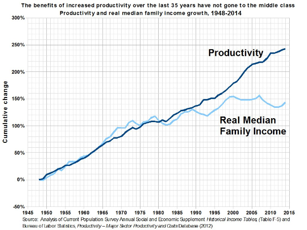 Grafik mit der Überschrift "Die Vorteile der gestiegenen Produktivität der letzten 35 Jahre sind nicht an die Mittelschicht gegangen" auf einem weißen Hintergrund, die die Produktivitätssteigerung ohne entsprechende Gewinne für die Mittelschicht zeigt.