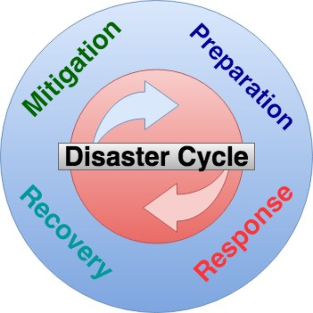 Ein Kreisdiagramm, das den Katastrophenzyklus mit vier beschrifteten Phasen - Verringerung, Vorbereitung, Erholung und Reaktion - darstellt, die durch Pfeile verbunden sind, um ihren Fluss und ihre Verbindung zu zeigen, mit umgebendem Text, der jede Phase in der Katastrophenwiederherstellung erklärt.