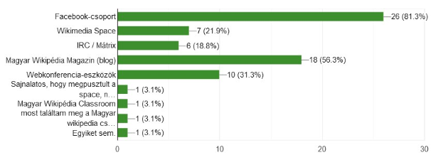 Balkendiagramm, das den Prozentsatz der Internetnutzer zeigt, wobei der Großteil auf Social-Media-Plattformen wie Facebook, Twitter, Instagram und YouTube aktiv ist.