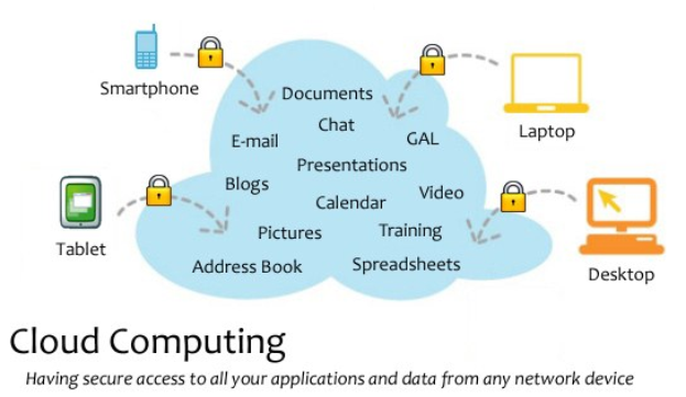 Diagramm eines Cloud-Computing-Systems mit mehreren Geräten (Laptop, Handy, Tablet), die über sichere Schlösser verbunden sind und den Zugriff auf Anwendungen und Daten von jedem vernetzten Gerät ermöglichen.