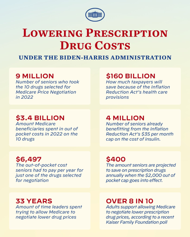 Plakat mit dem Titel "Reduzierung der Arzneimittelkosten unter der Biden-Harris-Regierung" mit Logo, das wahrscheinlich Informationen über die Reduzierung der Arzneimittelkosten unter der Regierung präsentiert.