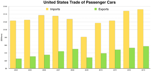 Eine Säulendiagrammdarstellung mit dem Titel "USA-Handel von Personenkraftwagen" mit mehreren Säulen unterschiedlicher Höhe, die verschiedene Handelsperioden darstellen.