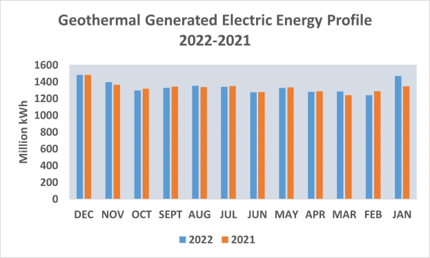 Diagramm, das die geothermisch erzeugte elektrische Energie von 2021 bis 2022 zeigt, mit begleitendem erklärendem Text.