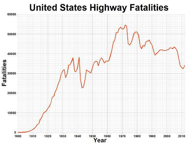 Balkendiagramm mit der Aufschrift "United States Highway Fatalities", das die Anzahl der Verkehrstoten in den USA über die Zeit auf einem weißen Hintergrund zeigt.