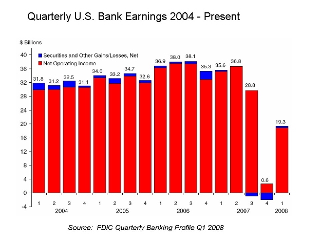 Vierteljährliche U.S.-Bankgewinnzahlen von 2004 bis heute als Balkendiagramm dargestellt, wobei die Balken verschiedene Jahre darstellen und ihre Höhen die Gewinnbeträge angeben.