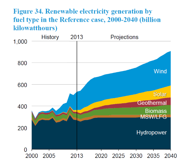 Eine Liniengrafik, die die erneuerbare Stromerzeugung nach Brennstofftyp von 2000 bis 2040 zeigt, mit begleitendem beschreibendem Text.