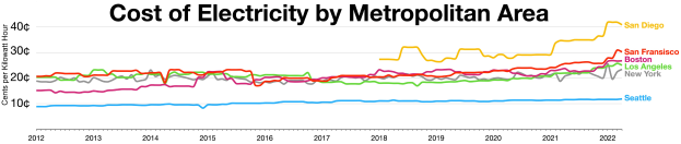 Eine Liniengraphik auf einem weißen Hintergrund, die die Stromkosten in verschiedenen Metropolregionen zeigt, mit farbigen Linien für jede Region und begleitendem Erläuterungstext.