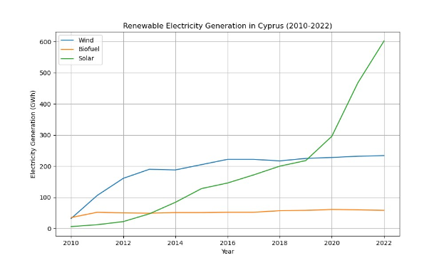 Liniengraph, der die erneuerbare Stromerzeugung in Zypern von 2010 bis 2022 zeigt, mit blauen und grünen Linien für verschiedene erneuerbare Energiequellen.