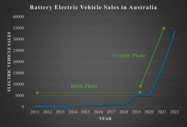 Eine Liniengrafik, die den Anstieg der Batterie-Elektrofahrzeugverkäufe in Australien zeigt, begleitet von erklärendem Text.