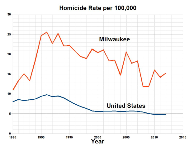 Balkendiagramm mit der Überschrift "Tötungsdelikte pro 100.000 in Milwaukee, Wisconsin" zeigt die Tötungsdelikte in den Vereinigten Staaten im Zeitverlauf.
