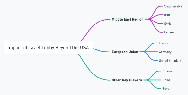 Mindmap betitelt "Auswirkungen der Israel-Lobby außerhalb der USA" mit zentralem Knoten und Zweigen, die nach Regionen und Ländern einschließlich Israel, Palästina und dem Vereinigten Königreich etikettiert sind.