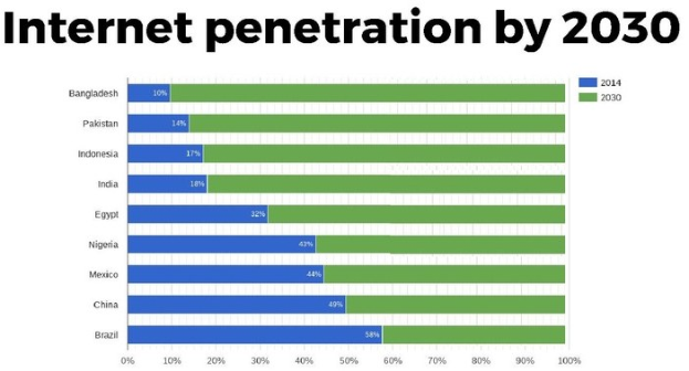 Balkendiagramm mit projizierten Prozentwerten der Internetpenetration bis 2030 für vier Länder, mit blauen, grünen, gelben und roten Abschnitten von 0-100%.
