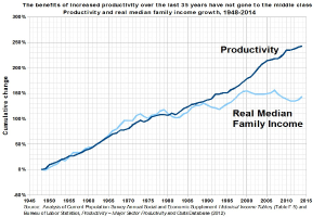 Liniendiagramm mit der Bezeichnung "Die Vorteile der gestiegenen Produktivität über die letzten 35 Jahre sind nicht an die Mittelschicht gegangen" auf einem weißen Hintergrund, das die Produktivitätssteigerung ohne entsprechende Gewinne für die Mittelschicht zeigt.