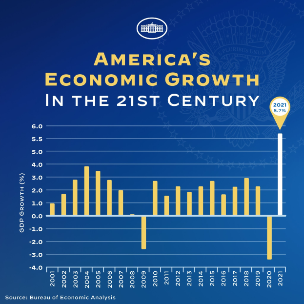 Blauer Plakat mit Text und einem Balkendiagramm, das das Wirtschaftswachstum der USA im 21. Jahrhundert darstellt, wobei jeder Balken ein Jahr repräsentiert und seine Höhe die Wachstumsrate zeigt.
