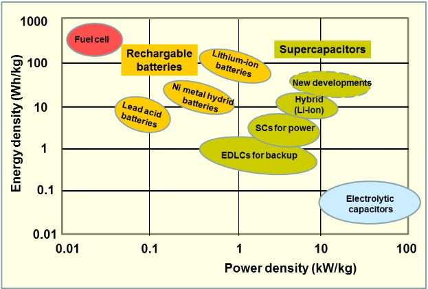 Diagramm, das den Vergleich der Energie-dichte verschiedener Batterietypen mit miteinander verbundenen Kreisen und beschrifteten Text zeigt.