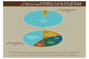 Tortendiagramm, das die Finanzierung von sauberen Wasserprojekten bis 2007 zeigt, mit Textdetails auf dem Plakat.