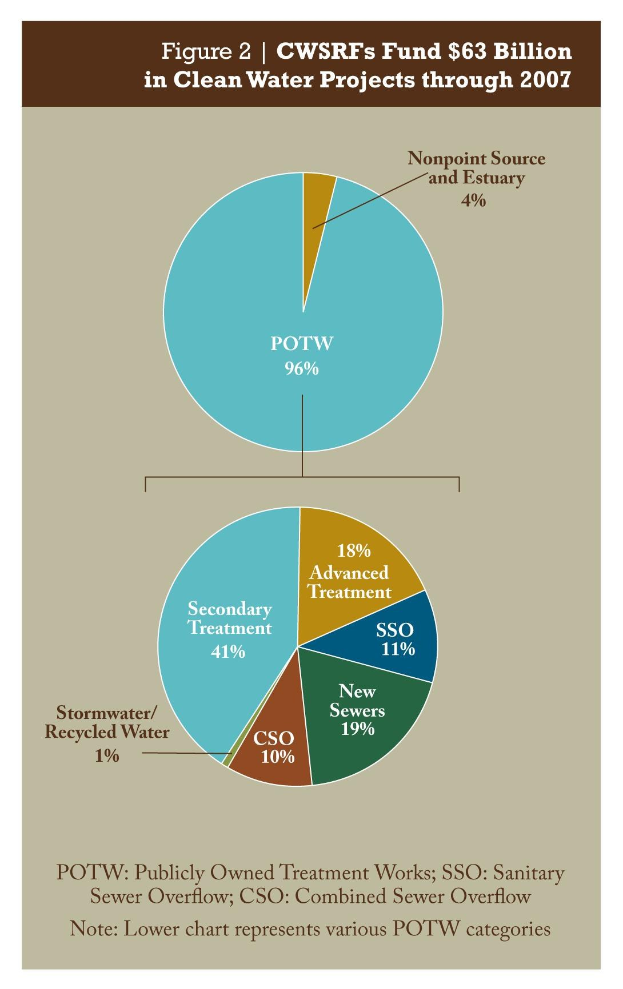 Tortendiagramm, das die Finanzierung von sauberen Wasserprojekten bis 2007 zeigt, mit Textdetails auf dem Plakat.