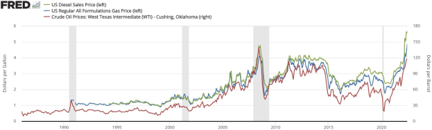 Liniengraph, der den US-Dieselverkaufspreis von 1990 bis 2020 zeigt, mit verschiedenen farbigen Linien für verschiedene Datenpunkte.